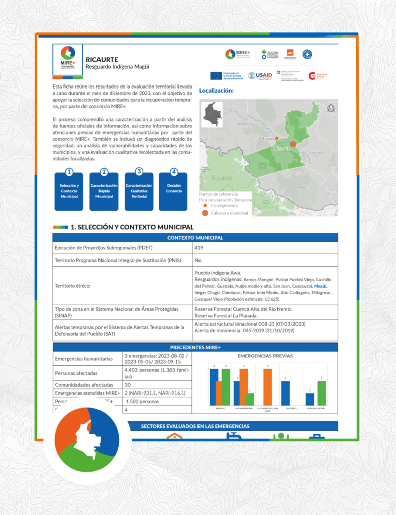 Perfil Territorial - Resguardo Indígena Maguí