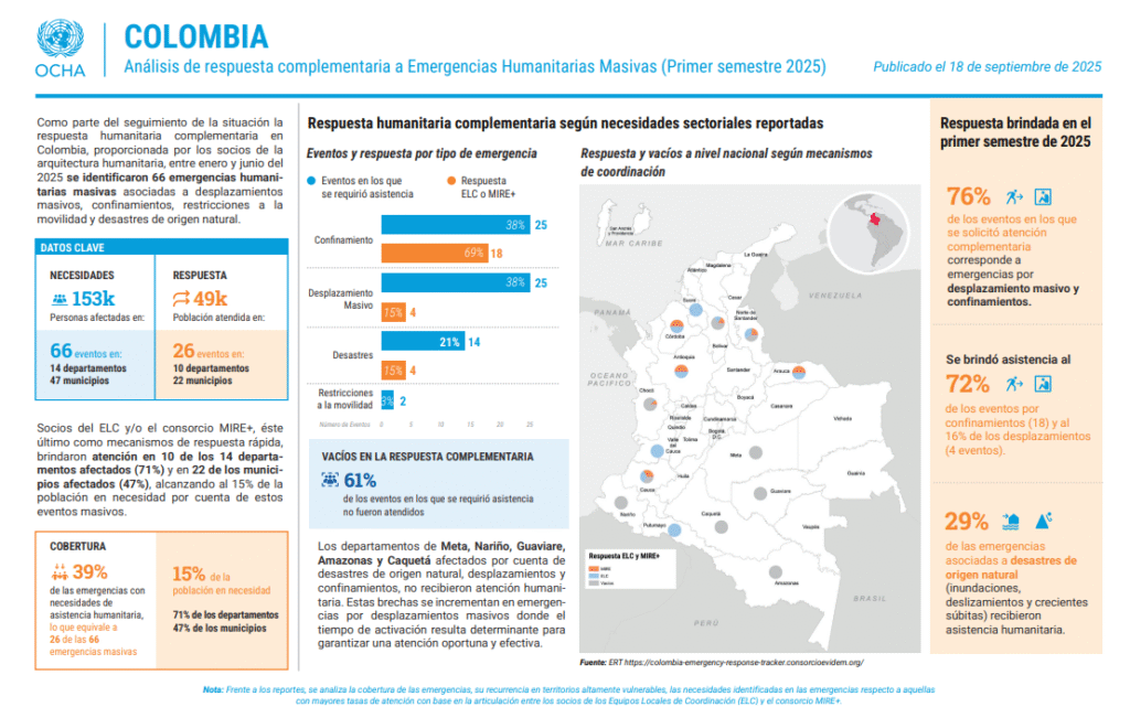 Análisis de respuesta complementaria a Emergencias humanitarias masivas 2025